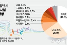음원 유통 매출 '톡톡'…플로 인수전, 의외로 흥행인 이유