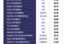 '수익률 34%' 힘 받는 행동주의 공모펀드…"당분간 강세" 왜?