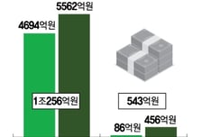 '렉라자 효과' 업은 유한양행, 상반기 첫 '1조 매출' 달성