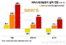 씨어스테크놀로지, 본격 성장 시작…"흑자 의료AI, 이제 글로벌 간다"