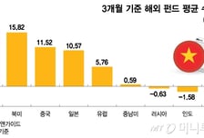 "코스피보다 더 올랐다" 전고점 코앞에…수익률 1위한 해외펀드는?