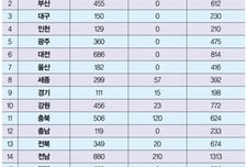 러브콜 등 돌린 채 잠만 자는 ‘기부금’
