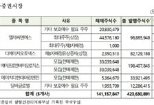 한국예탁결제원, 8월중 의무보유등록 3억8637만주 해제 예정