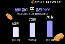 한화운용, 고배당주 ETF 분배금 6.5% 인상…올들어 두 번째