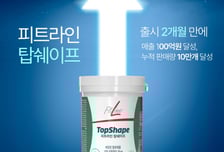 피엠인터내셔널코리아, ‘탑쉐이프’ 출시 2개월만에 매출 100억 돌파