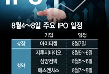 새내기 대한조선 85% 급등…다시 뛰는 공모주