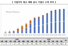 7월 한 달 자사주 매입 6조5000억원…밸류업 지수 최고치 기록
