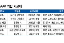 '빅파마도 군침' 초고가 신약 AAV 치료제…국내사는 생산 파트너 역량에 집중