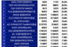 7월 ETF 수익률 상위권 2차전지·AI가 싹쓸이