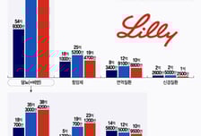 일라이 릴리, 美 항체 의약품 공장 매각…인력까지 넘기며 무게추 옮긴다