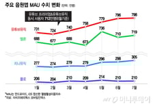 올해 유튜브 라이트 온다…유튜브뮤직 700만 '공짜' 가입자 이동할까