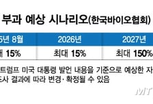 "의약품 관세 250%" 트럼프 엄포…한국기업, 美공장 인수 추진·대책 마련 고심