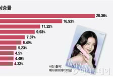 "장원영 화장품 뭐야?" 세계 홀린 K뷰티…화장품주 더 간다