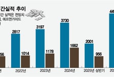 상반기 활짝 웃은 휴젤, 여전한 호재에 목표주가도 고공행진