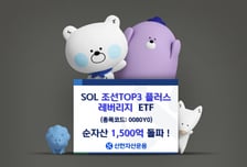 SOL 조선TOP3플러스레버리지 ETF, 순자산 1500억 돌파
