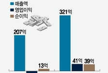 오상헬스케어, 체질개선 효과 본격화…"흑자전환+신성장동력 확보"