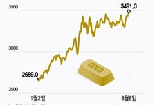 '금괴 관세' 해프닝에 치솟은 금값…지금이라도 살까?
