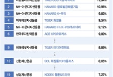 한한령 해제·케데헌 열풍 쌍끌이…K컬처 ETF 승승장구