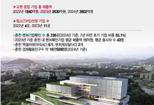 '바이오 창업 메카' 된 호반의 도시...딥테크로 글로벌 경쟁력 강화