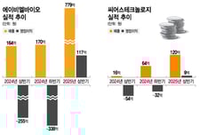 에이비엘·씨어스, 신약·의료 AI서 나란히 흑자…'돈 버는 바이오' 비결은