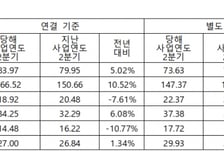원바이오젠, 상반기 별도 기준 매출 13%·영업이익 19%↑