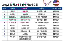 매년 경신되는 최고가 유전자치료제…'1회 투여 60억' 품목도