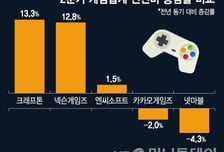 "인재 확보에 돈 안 아낀다"…게임업계 불황에도 인건비 늘린 NK
