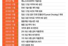 유한양행 렉라자 '쾌속 질주'…FDA 승인 1년만에 유럽·일본·중국 허가