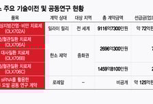 올릭스, 릴리·로레알 선급금 200억원…기술력·시장성 '더블 검증' 신호탄