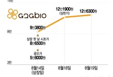 지투지바이오, 제2 펩트론?…신약 바이오 새내기주 스타로 '우뚝'