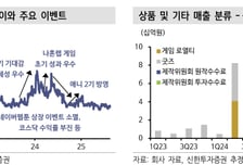 디앤씨미디어, 단기 주가재료 부족…목표가 1만9500원 하향-신한