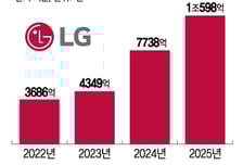 LG전자 가전 구독 매출 성장 '쑥쑥'…반기 매출 사상 첫 1조 달성