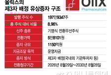 올릭스, 1150억 대형 투자유치의 의미…"릴리·로레알 효과, 성과 집중"
