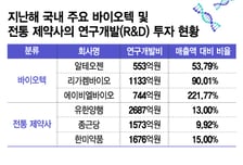 올해 상반기만 기술이전 '11조'…'K바이오' 다음 숙제는?