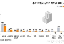 세수입 효자였는데…게임사 법인세 급감