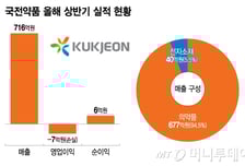 국전약품, 신성장동력 확보 집중…"항암제·신약·HBM 소재 성과 기대"