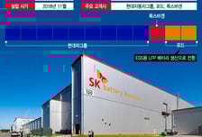 [단독]SK온, 조지아에 ESS용 LFP 라인 배정…수천억원대 수주 임박