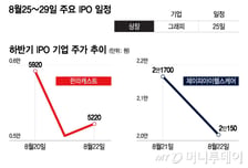 눈치보기 장세에 IPO 시장도 주춤?…이번 주 상장하는 회사는