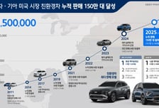 현대차·기아, 14년 만에 美 친환경차 누적판매 150만대 돌파