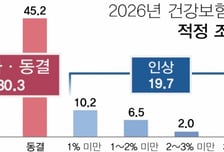 "국민 10명 중 8명, 내년도 건강보험료율 인하 또는 동결해야"