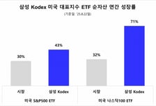 삼성자산운용, 미국 S&P500 ETF 순자산 5조 돌파