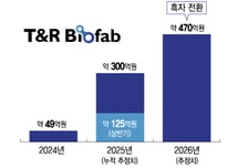 유상증자 앞둔 티앤알바이오팹,  내년 '흑자전환' 자신 이유?
