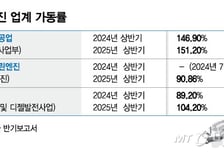 "3년치 계약 끝" K-조선 질주에 중국 러브콜까지…선박 엔진 '풀가동'