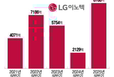 '현금 실탄' 장착한 LG이노텍...'고부가가치' 신사업 투자 속도