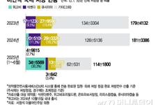 [단독] 너도나도 '기적의 비만약'…상반기 비만약 처방 114만여건