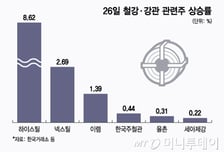 "실무 논의 없다" 선 그어도…'알래스카' 나오자 강관주 줄줄이 올랐다