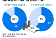 의료AI 엇갈린 평가…"신뢰한다" 의사·간호사 86% vs 환자 60%