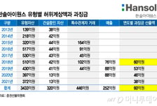 9년간 회계위반하고 1년치 과징금만 낸 이 회사...앞으로는 연 30% 가중