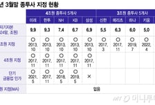 '발행어음 심사중단' 위기 증권사들 안도…금융당국, 계속 심사키로