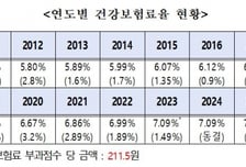 건강보험료, 3년 만에 인상…1.48% 오른다